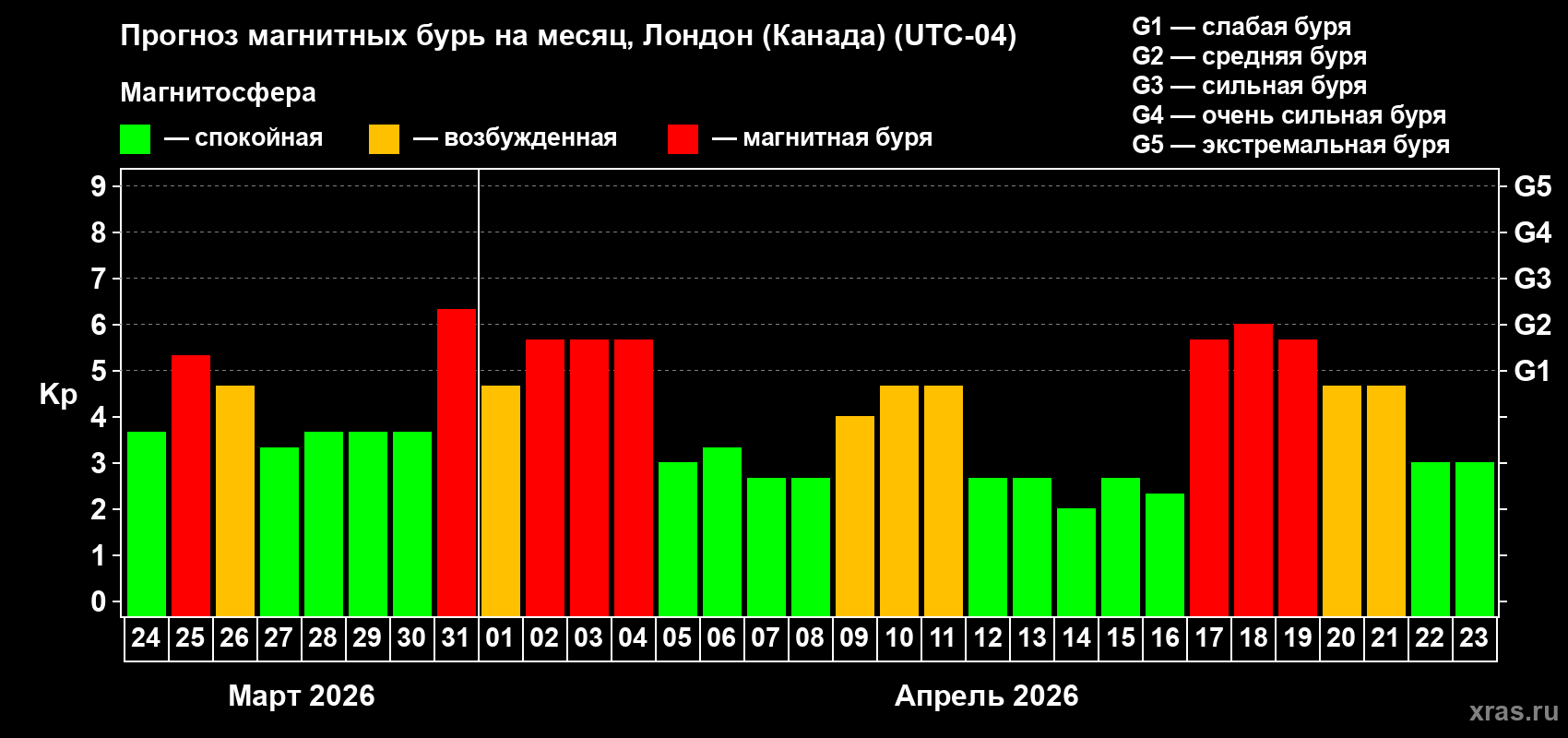 Прогноз максимального суточного геомагнитного индекса&nbsp;Kp на <b>1 месяц</b> (31 день) <b>с 24 марта по 23 апреля 2026 г</b>