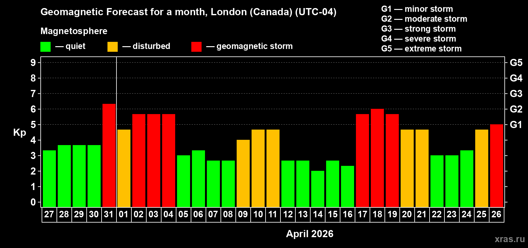 Forecast of the daily maximal value of geomagnetic index&nbsp;Kp for <b>1 month</b> (31 days) <b>from Mar 27, 2026 to Apr 26, 2026</b>