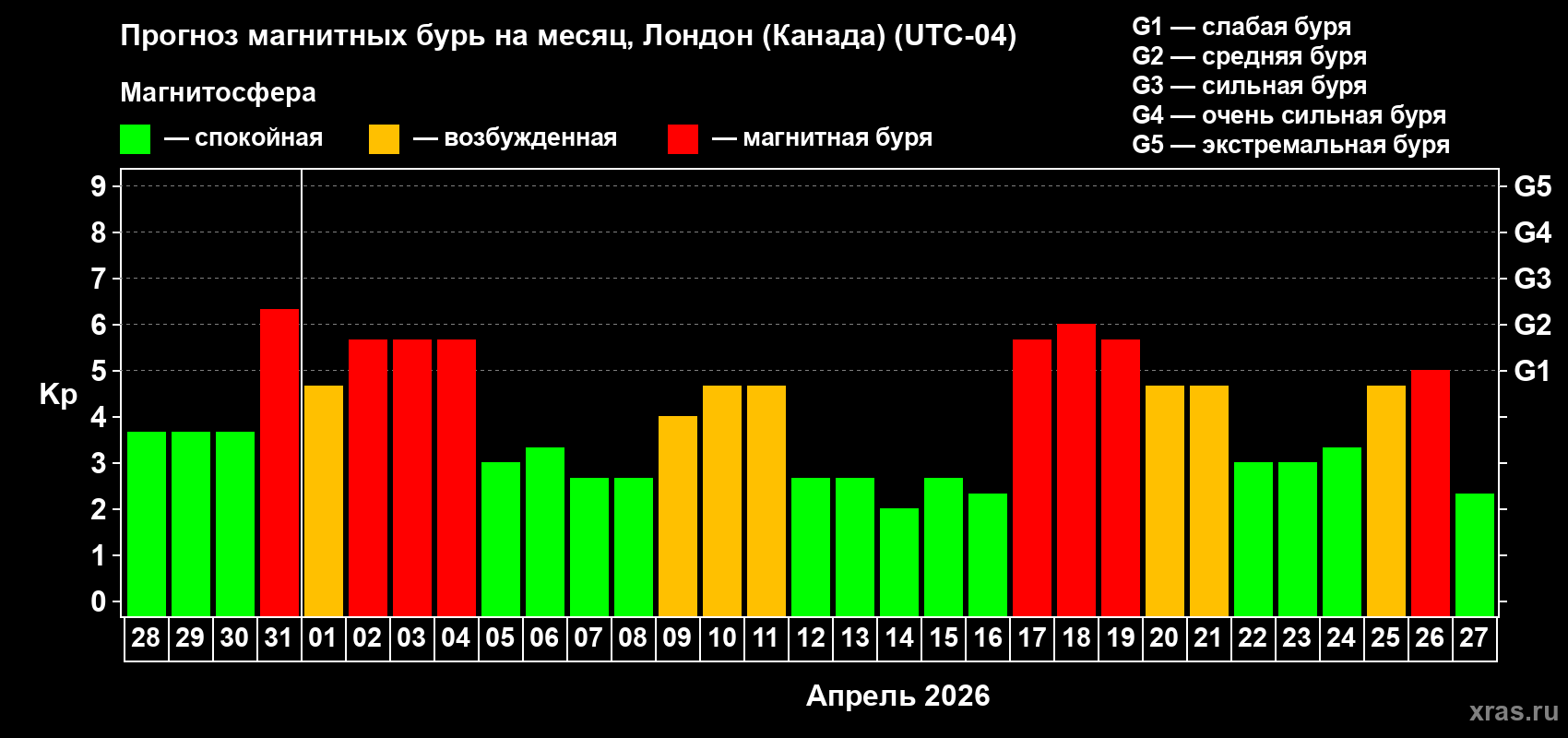 Прогноз максимального суточного геомагнитного индекса&nbsp;Kp на <b>1 месяц</b> (31 день) <b>с 28 марта по 27 апреля 2026 г</b>