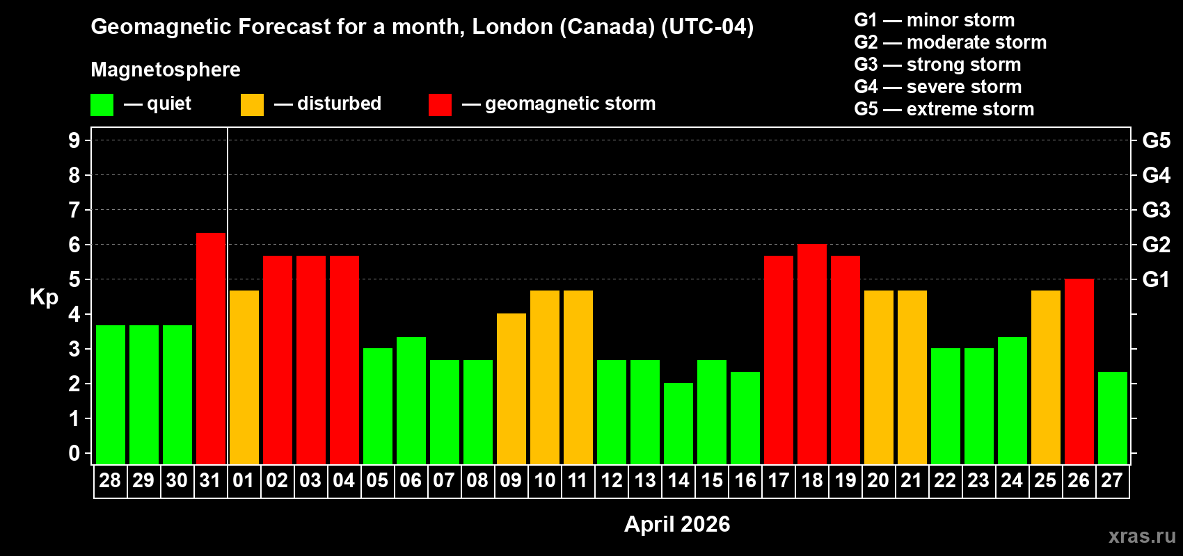 Forecast of the daily maximal value of geomagnetic index&nbsp;Kp for <b>1 month</b> (31 days) <b>from Mar 28, 2026 to Apr 27, 2026</b>