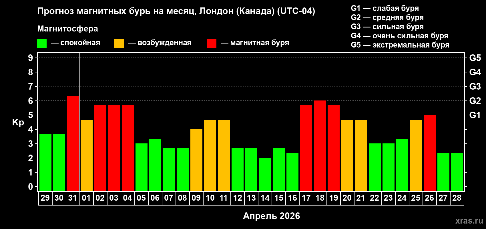 Прогноз максимального суточного геомагнитного индекса&nbsp;Kp на <b>1 месяц</b> (31 день) <b>с 29 марта по 28 апреля 2026 г</b>