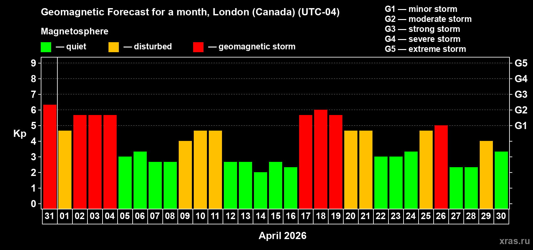 Forecast of the daily maximal value of geomagnetic index&nbsp;Kp for <b>1 month</b> (31 days) <b>from Mar 31, 2026 to Apr 30, 2026</b>