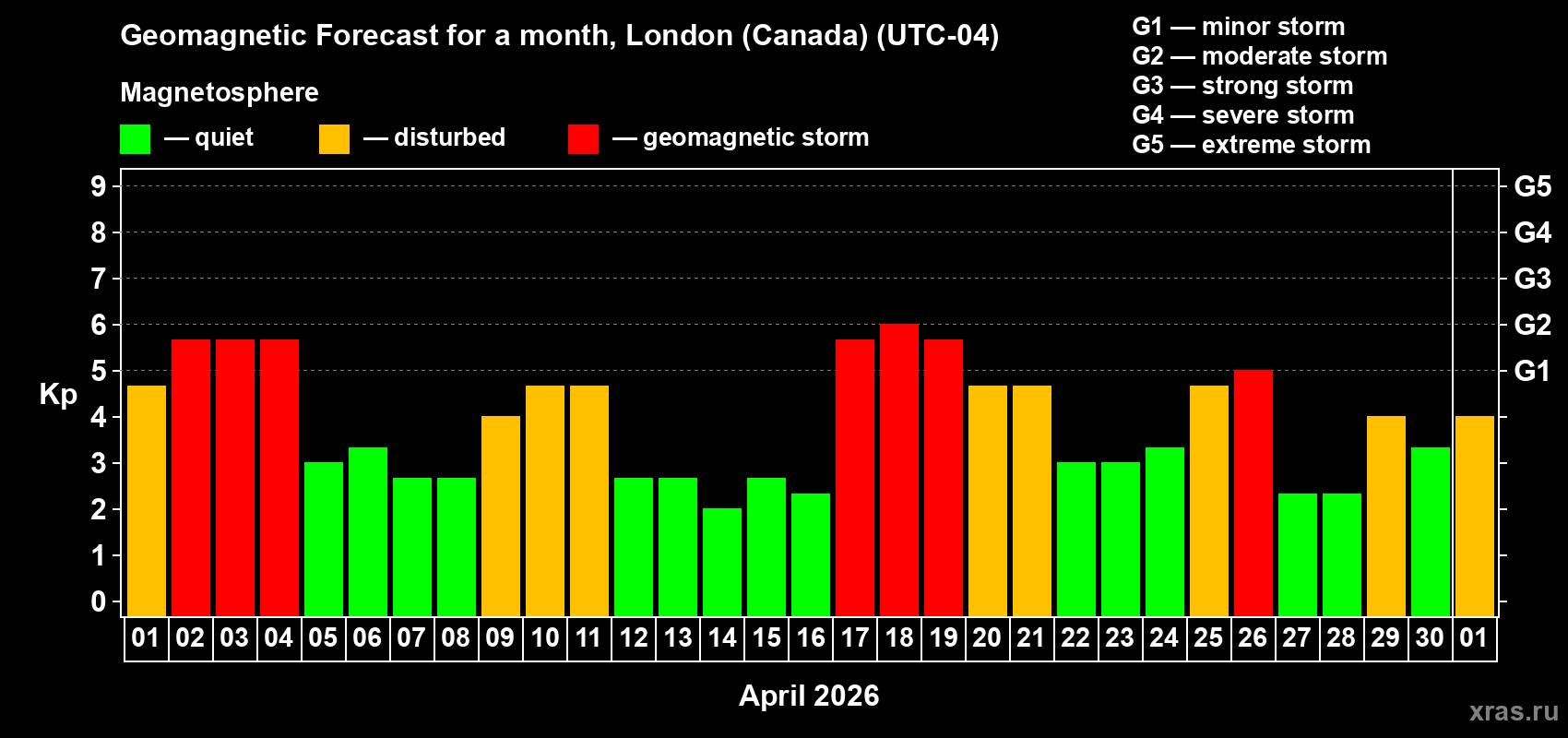 Forecast of the daily maximal value of geomagnetic index&nbsp;Kp for <b>1 month</b> (31 days) <b>from Apr 01, 2026 to May 01, 2026</b>