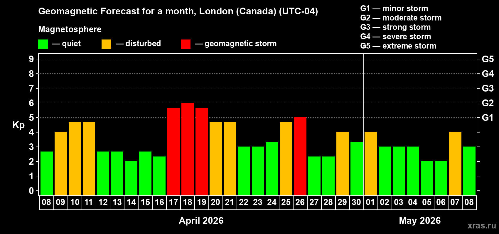Forecast of the daily maximal value of geomagnetic index&nbsp;Kp for <b>1 month</b> (31 days) <b>from Apr 08, 2026 to May 08, 2026</b>