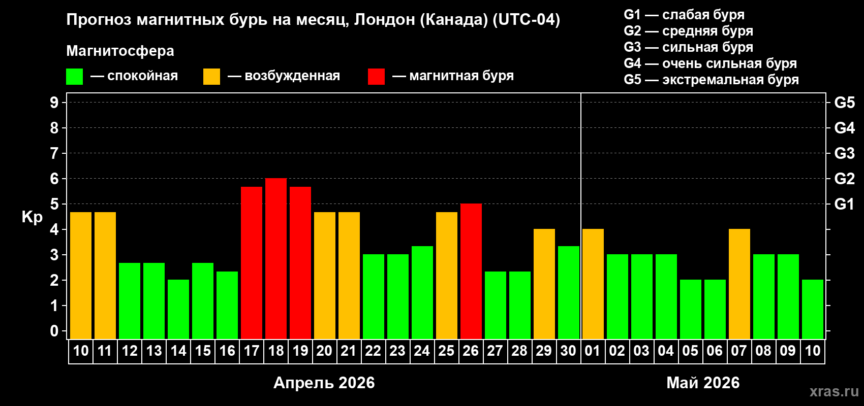 Прогноз максимального суточного геомагнитного индекса&nbsp;Kp на <b>1 месяц</b> (31 день) <b>с 10 апреля по 10 мая 2026 г</b>