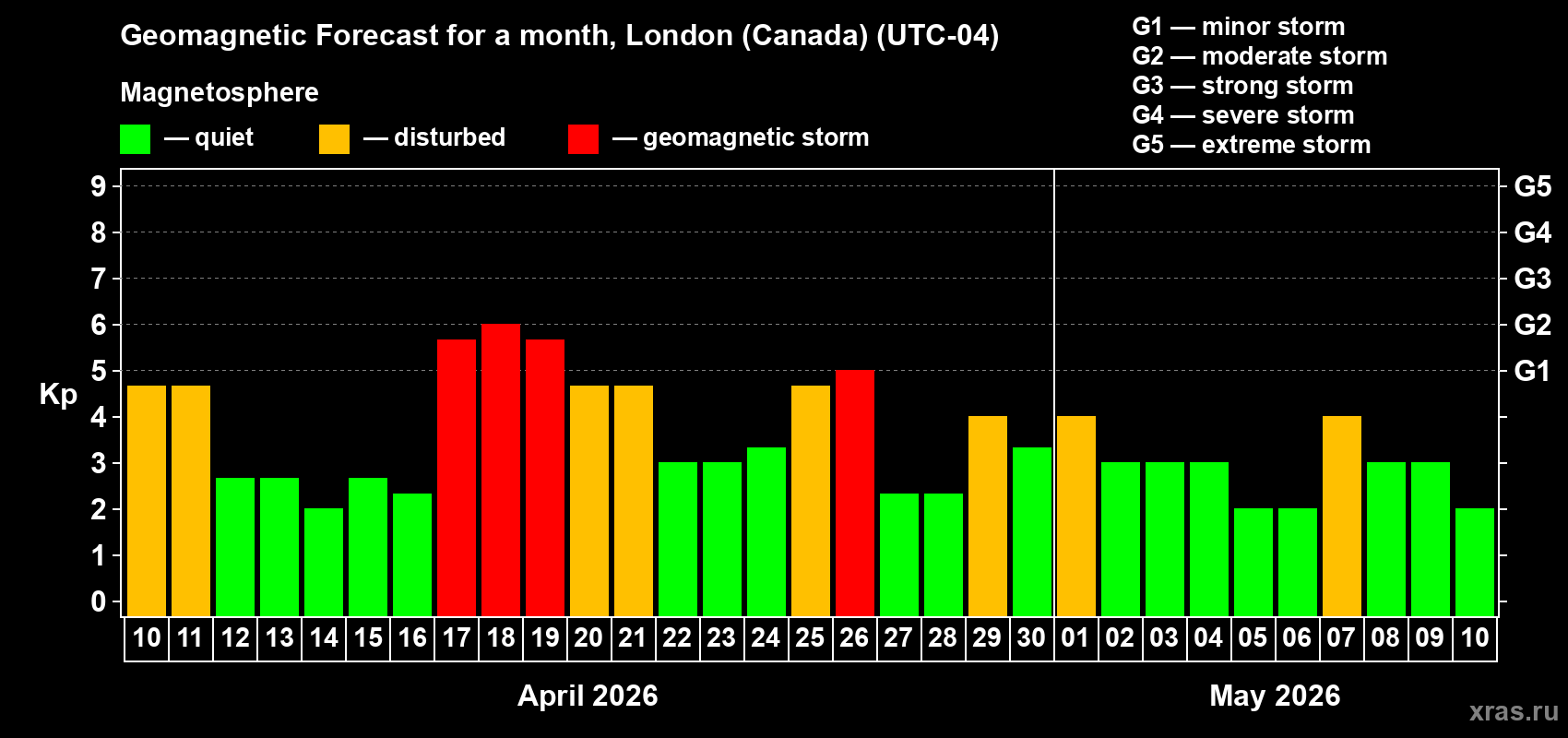 Forecast of the daily maximal value of geomagnetic index&nbsp;Kp for <b>1 month</b> (31 days) <b>from Apr 10, 2026 to May 10, 2026</b>