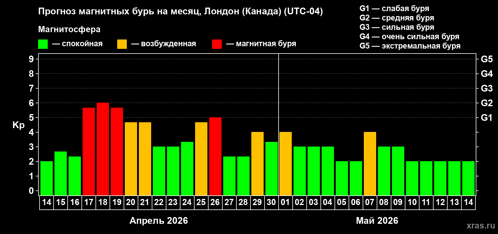 Прогноз максимального суточного геомагнитного индекса&nbsp;Kp на <b>1 месяц</b> (31 день) <b>с 14 апреля по 14 мая 2026 г</b>
