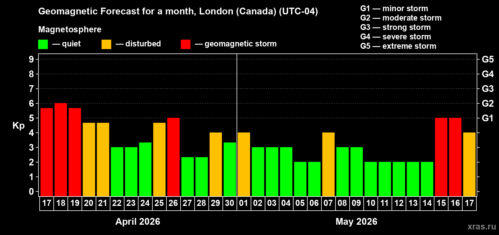 Forecast of the daily maximal value of geomagnetic index&nbsp;Kp for <b>1 month</b> (31 days) <b>from Apr 17, 2026 to May 17, 2026</b>