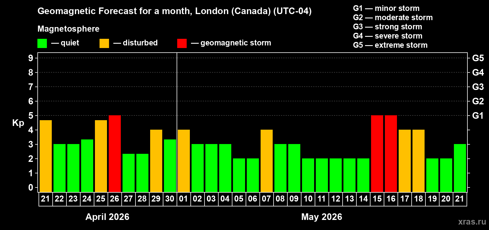 Forecast of the daily maximal value of geomagnetic index&nbsp;Kp for <b>1 month</b> (31 days) <b>from Apr 21, 2026 to May 21, 2026</b>