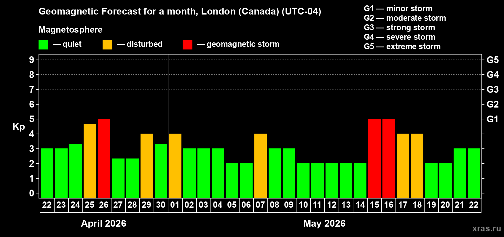 Forecast of the daily maximal value of geomagnetic index&nbsp;Kp for <b>1 month</b> (31 days) <b>from Apr 22, 2026 to May 22, 2026</b>