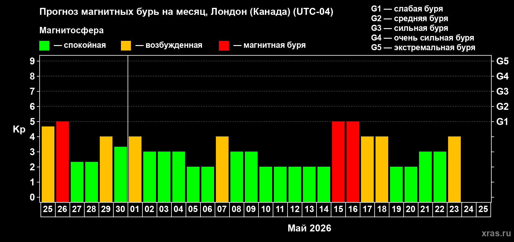 Прогноз максимального суточного геомагнитного индекса&nbsp;Kp на <b>1 месяц</b> (31 день) <b>с 25 апреля по 25 мая 2026 г</b>