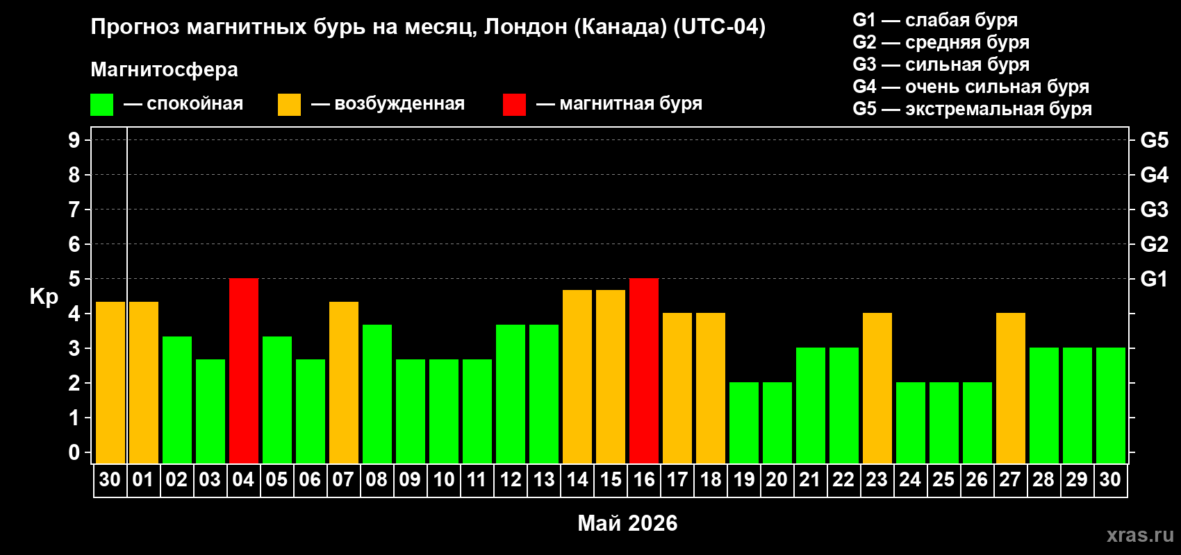 Прогноз максимального суточного геомагнитного индекса&nbsp;Kp на <b>1 месяц</b> (31 день) <b>с 30 апреля по 30 мая 2026 г</b>