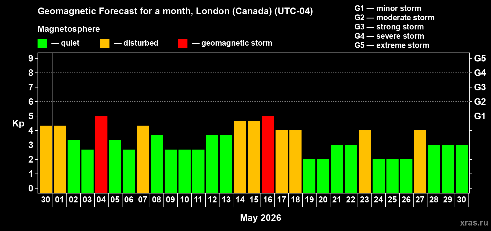 Forecast of the daily maximal value of geomagnetic index&nbsp;Kp for <b>1 month</b> (31 days) <b>from Apr 30, 2026 to May 30, 2026</b>