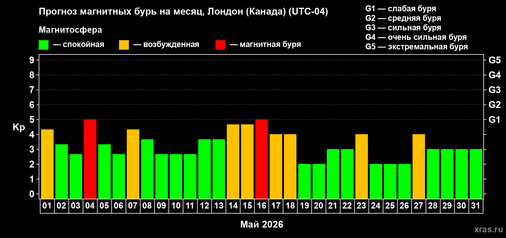 Прогноз максимального суточного геомагнитного индекса&nbsp;Kp на <b>1 месяц</b> (31 день) <b>с 01 мая по 31 мая 2026 г</b>