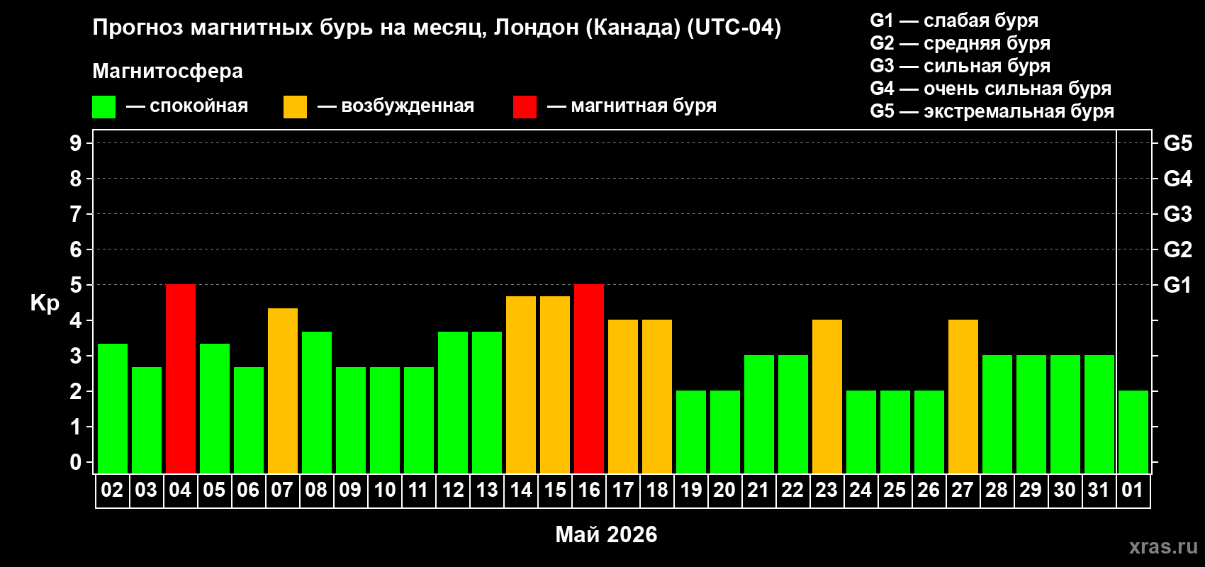 Прогноз максимального суточного геомагнитного индекса&nbsp;Kp на <b>1 месяц</b> (31 день) <b>с 02 мая по 01 июня 2026 г</b>