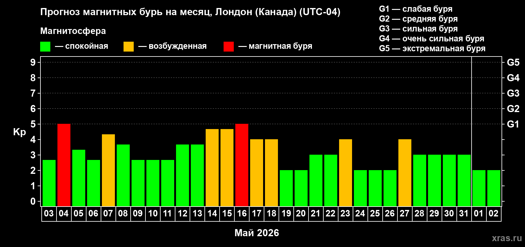 Прогноз максимального суточного геомагнитного индекса&nbsp;Kp на <b>1 месяц</b> (31 день) <b>с 03 мая по 02 июня 2026 г</b>