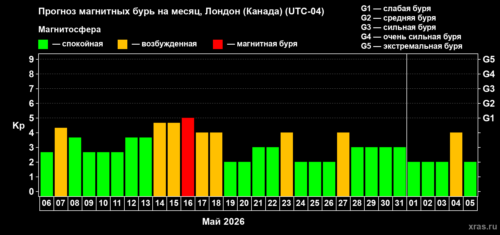 Прогноз максимального суточного геомагнитного индекса&nbsp;Kp на <b>1 месяц</b> (31 день) <b>с 06 мая по 05 июня 2026 г</b>