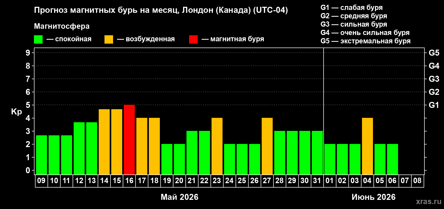 Прогноз максимального суточного геомагнитного индекса&nbsp;Kp на <b>1 месяц</b> (31 день) <b>с 09 мая по 08 июня 2026 г</b>