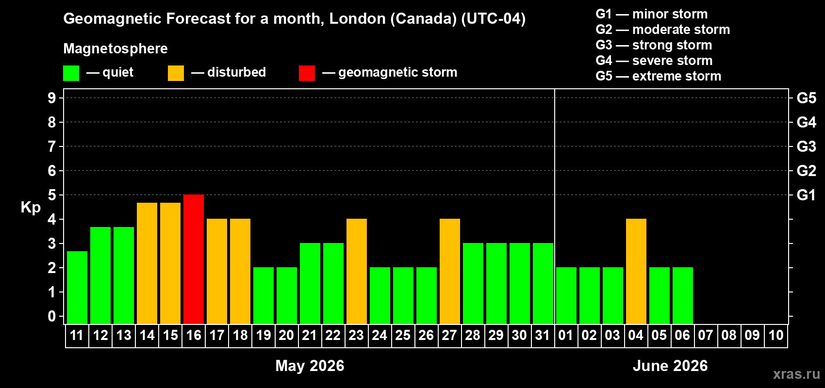 Forecast of the daily maximal value of geomagnetic index&nbsp;Kp for <b>1 month</b> (31 days) <b>from May 11, 2026 to Jun 10, 2026</b>
