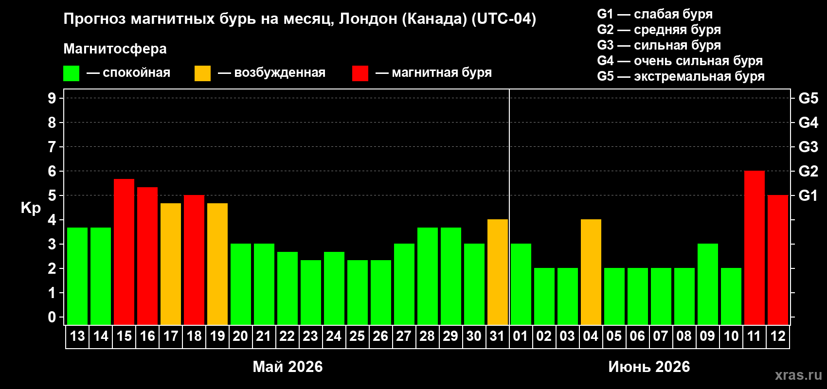 Прогноз максимального суточного геомагнитного индекса&nbsp;Kp на <b>1 месяц</b> (31 день) <b>с 13 мая по 12 июня 2026 г</b>