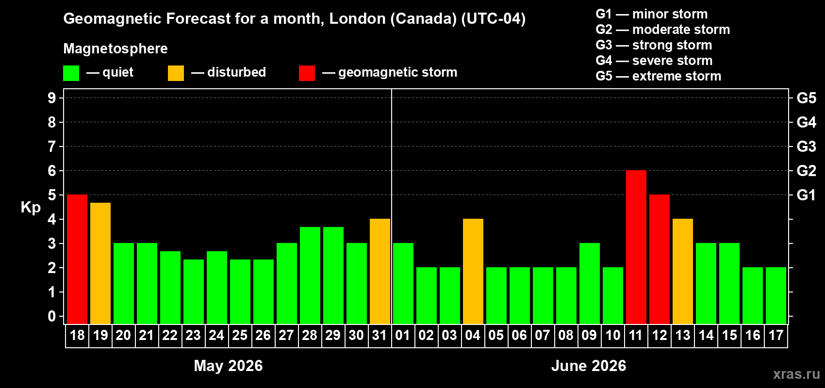Forecast of the daily maximal value of geomagnetic index&nbsp;Kp for <b>1 month</b> (31 days) <b>from May 18, 2026 to Jun 17, 2026</b>