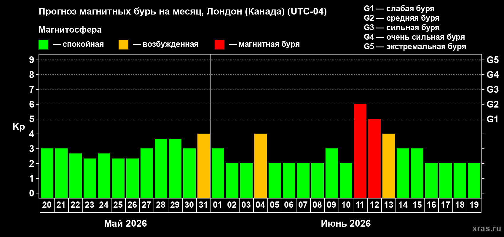 Прогноз максимального суточного геомагнитного индекса&nbsp;Kp на <b>1 месяц</b> (31 день) <b>с 20 мая по 19 июня 2026 г</b>