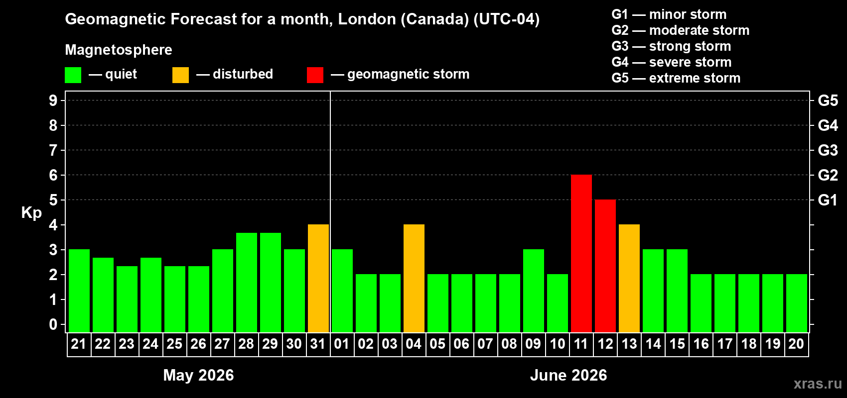 Forecast of the daily maximal value of geomagnetic index&nbsp;Kp for <b>1 month</b> (31 days) <b>from May 21, 2026 to Jun 20, 2026</b>