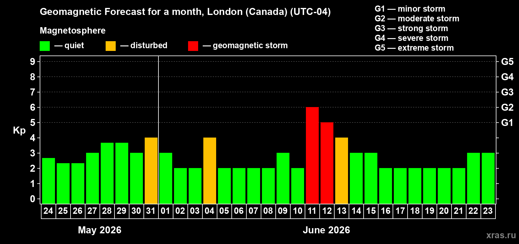 Forecast of the daily maximal value of geomagnetic index&nbsp;Kp for <b>1 month</b> (31 days) <b>from May 24, 2026 to Jun 23, 2026</b>