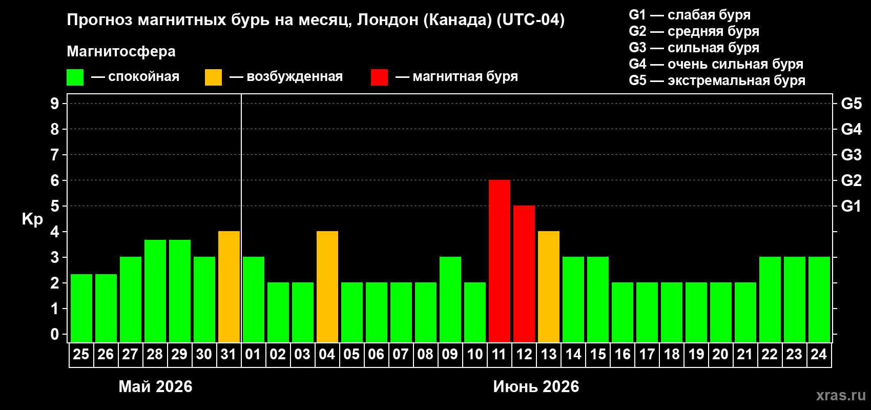 Прогноз максимального суточного геомагнитного индекса&nbsp;Kp на <b>1 месяц</b> (31 день) <b>с 25 мая по 24 июня 2026 г</b>