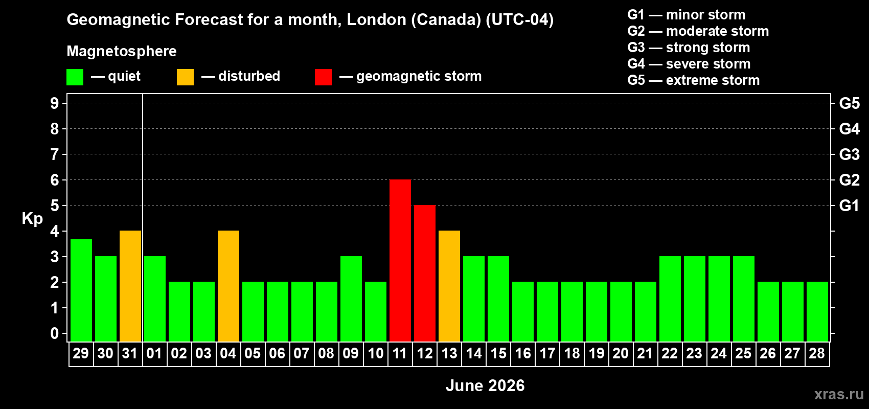 Forecast of the daily maximal value of geomagnetic index&nbsp;Kp for <b>1 month</b> (31 days) <b>from May 29, 2026 to Jun 28, 2026</b>