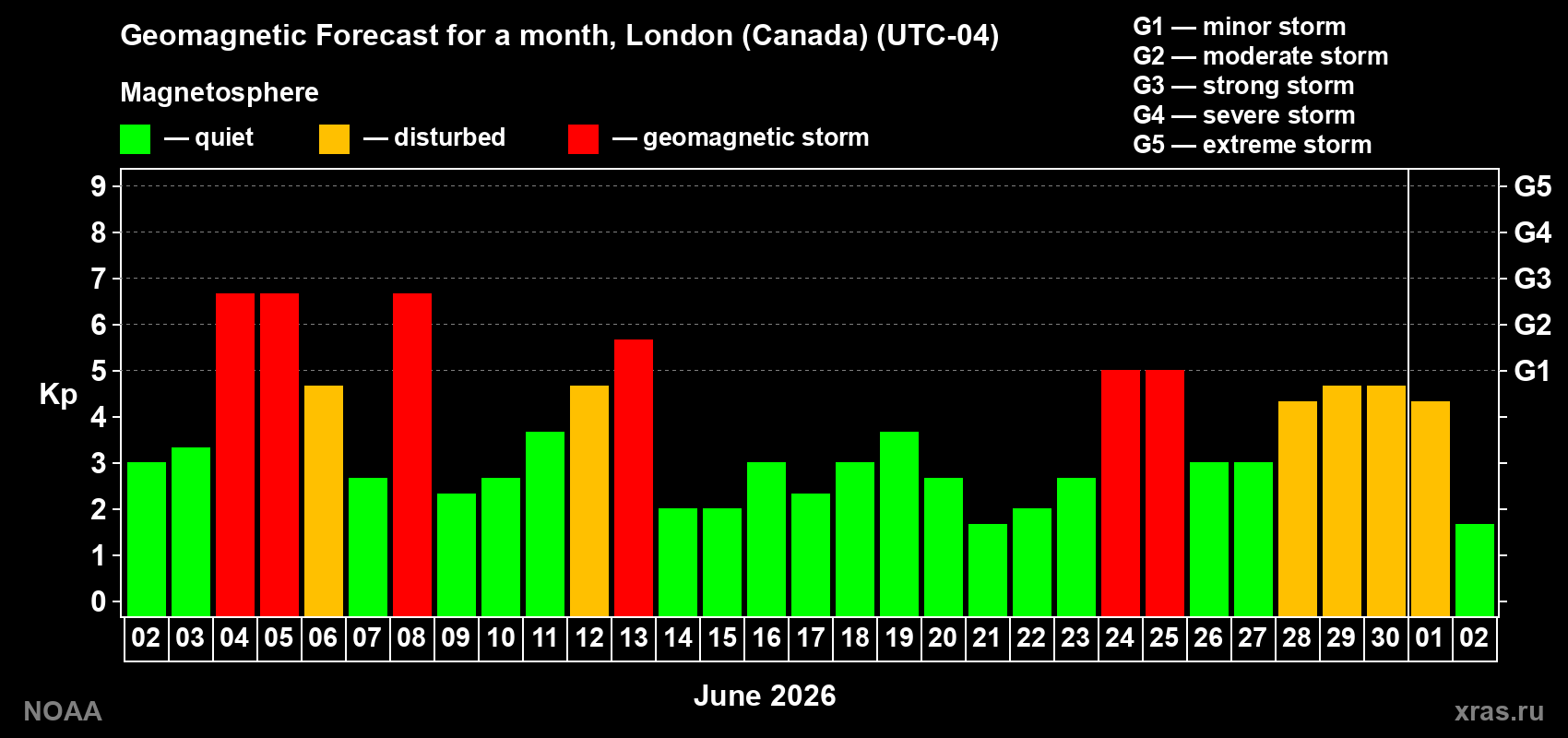 Geomagnetic index Kp forecast for the next month