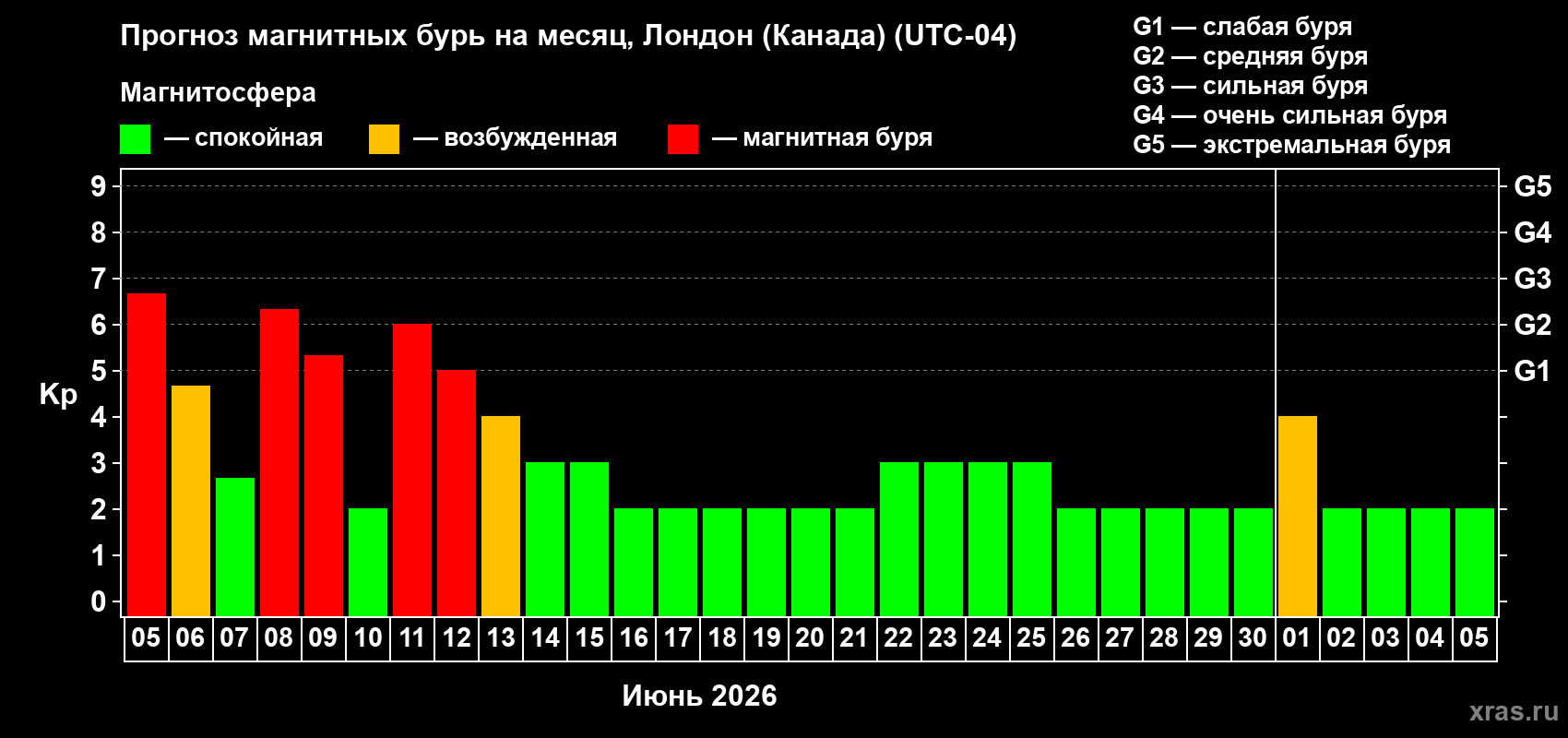 Прогноз максимального суточного геомагнитного индекса Kp на <b>1 месяц</b> (31 день) <b>с 05 июня по 05 июля 2026 г</b>