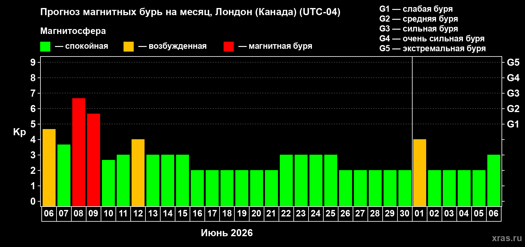 Прогноз максимального суточного геомагнитного индекса Kp на <b>1 месяц</b> (31 день) <b>с 06 июня по 06 июля 2026 г</b>