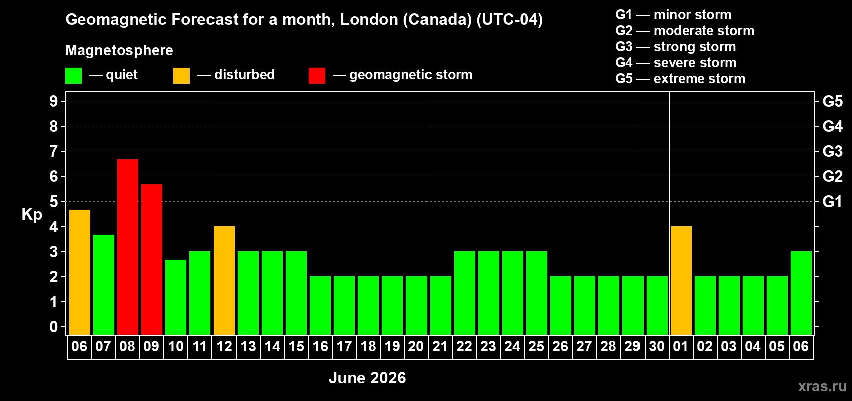 Forecast of the daily maximal value of geomagnetic index Kp for <b>1 month</b> (31 days) <b>from Jun 06, 2026 to Jul 06, 2026</b>