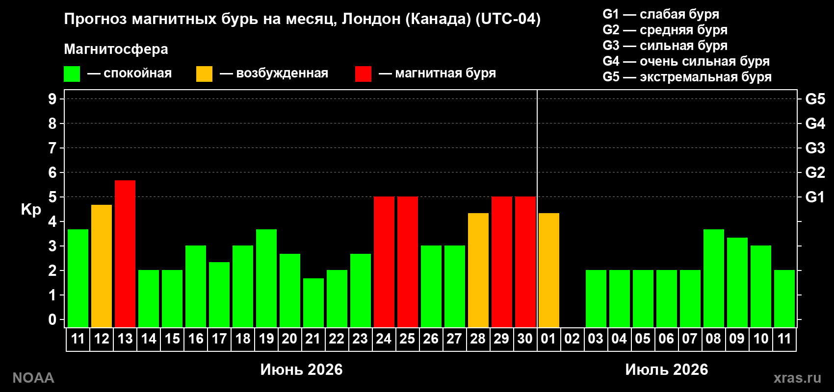 Прогноз максимального суточного геомагнитного индекса&nbsp;Kp на <b>1 месяц</b> (31 день) <b>с 11 июня по 11 июля 2026 г</b>