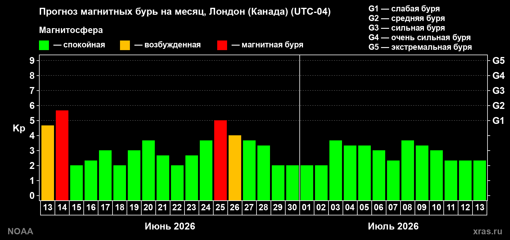 Прогноз максимального суточного геомагнитного индекса&nbsp;Kp на <b>1 месяц</b> (31 день) <b>с 13 июня по 13 июля 2026 г</b>