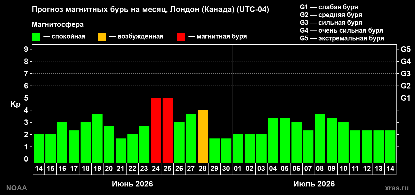 Прогноз максимального суточного геомагнитного индекса&nbsp;Kp на <b>1 месяц</b> (31 день) <b>с 14 июня по 14 июля 2026 г</b>