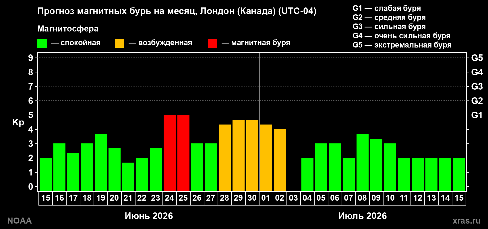 Прогноз максимального суточного геомагнитного индекса&nbsp;Kp на <b>1 месяц</b> (31 день) <b>с 15 июня по 15 июля 2026 г</b>