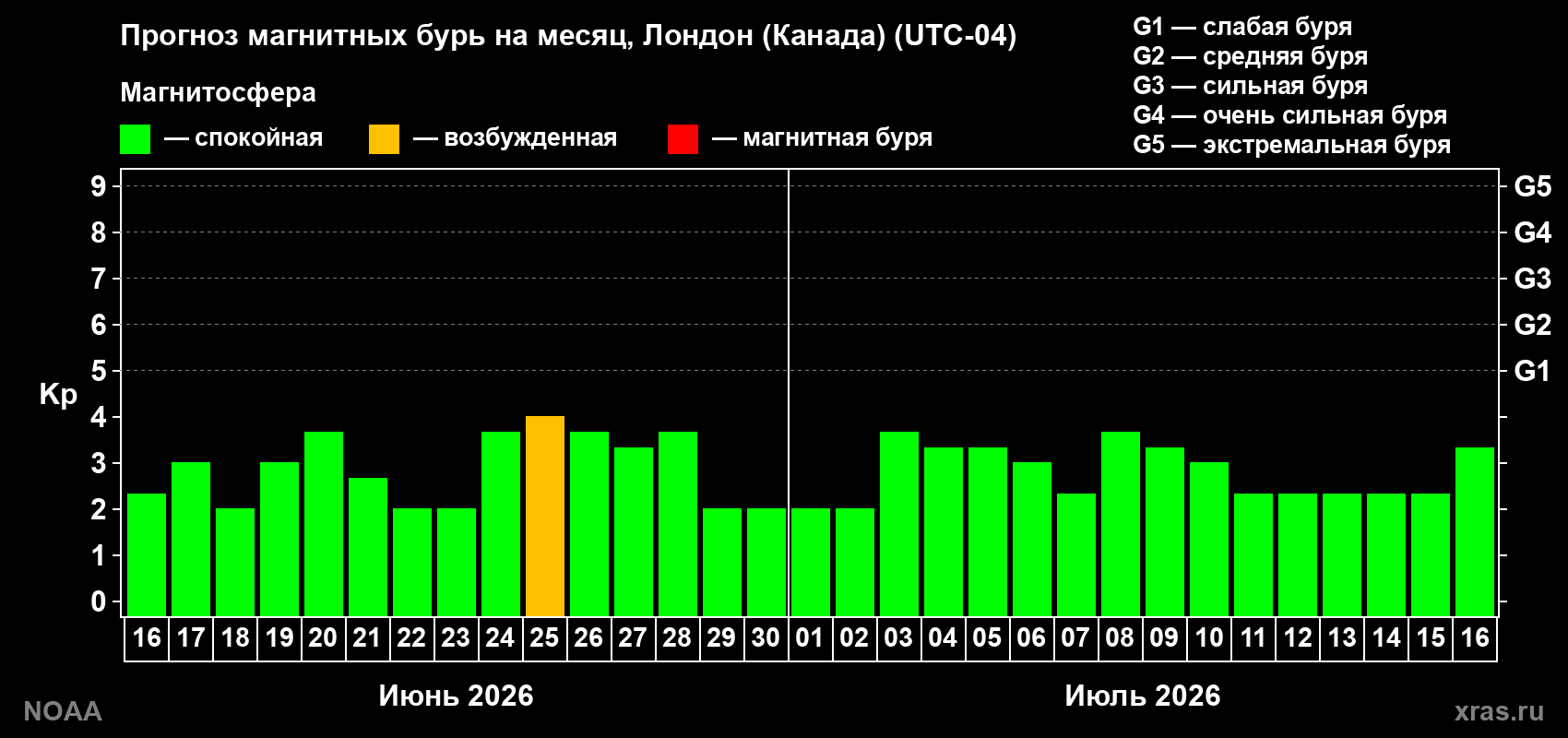 Прогноз максимального суточного геомагнитного индекса&nbsp;Kp на <b>1 месяц</b> (31 день) <b>с 16 июня по 16 июля 2026 г</b>