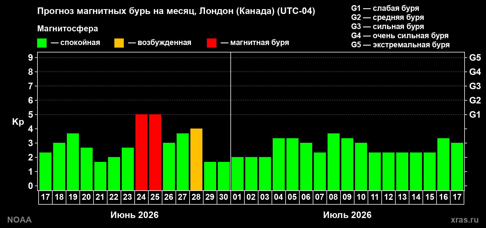 Прогноз максимального суточного геомагнитного индекса&nbsp;Kp на <b>1 месяц</b> (31 день) <b>с 17 июня по 17 июля 2026 г</b>