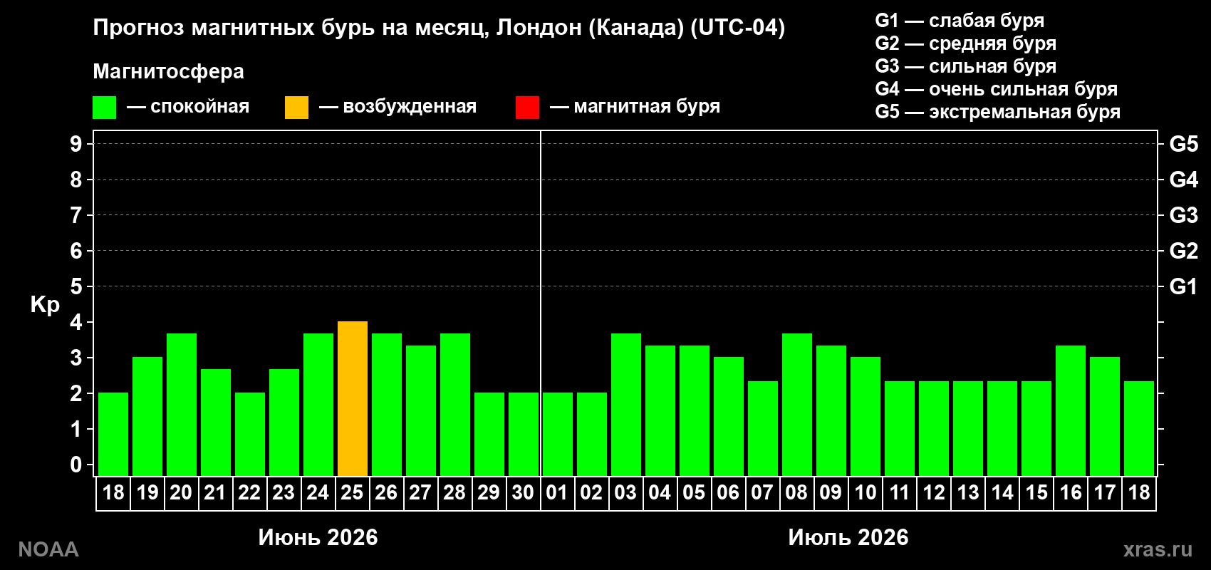 Прогноз максимального суточного геомагнитного индекса Kp на <b>1 месяц</b> (31 день) <b>с 18 июня по 18 июля 2026 г</b>