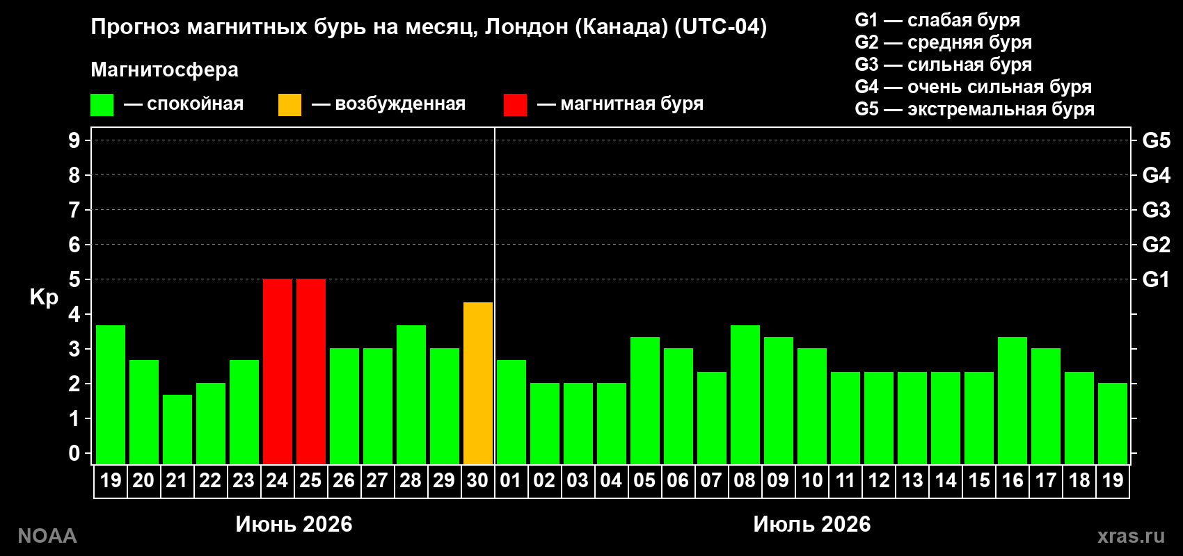 Прогноз максимального суточного геомагнитного индекса&nbsp;Kp на <b>1 месяц</b> (31 день) <b>с 19 июня по 19 июля 2026 г</b>