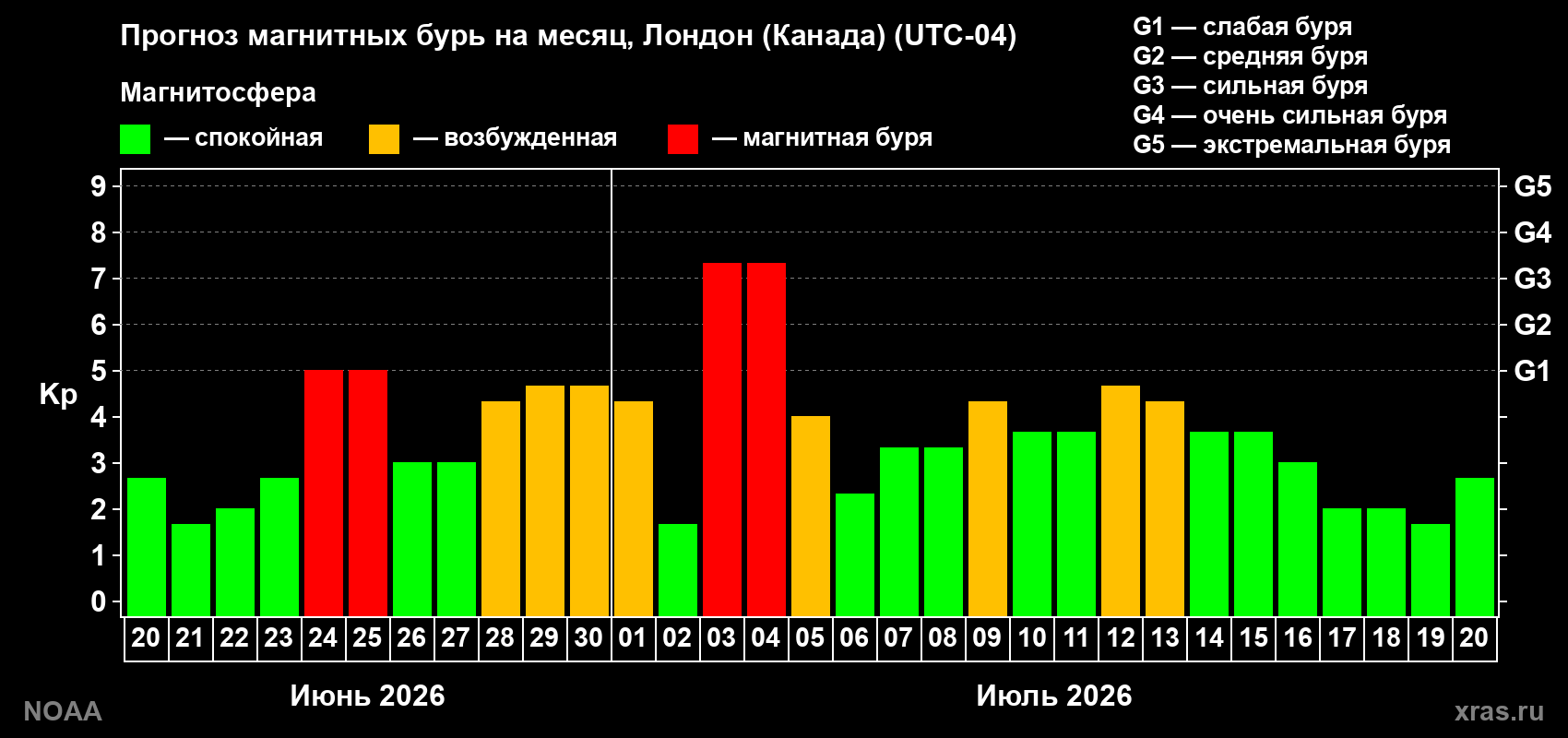 Прогноз геомагнитного индекса Kp на следующий месяц