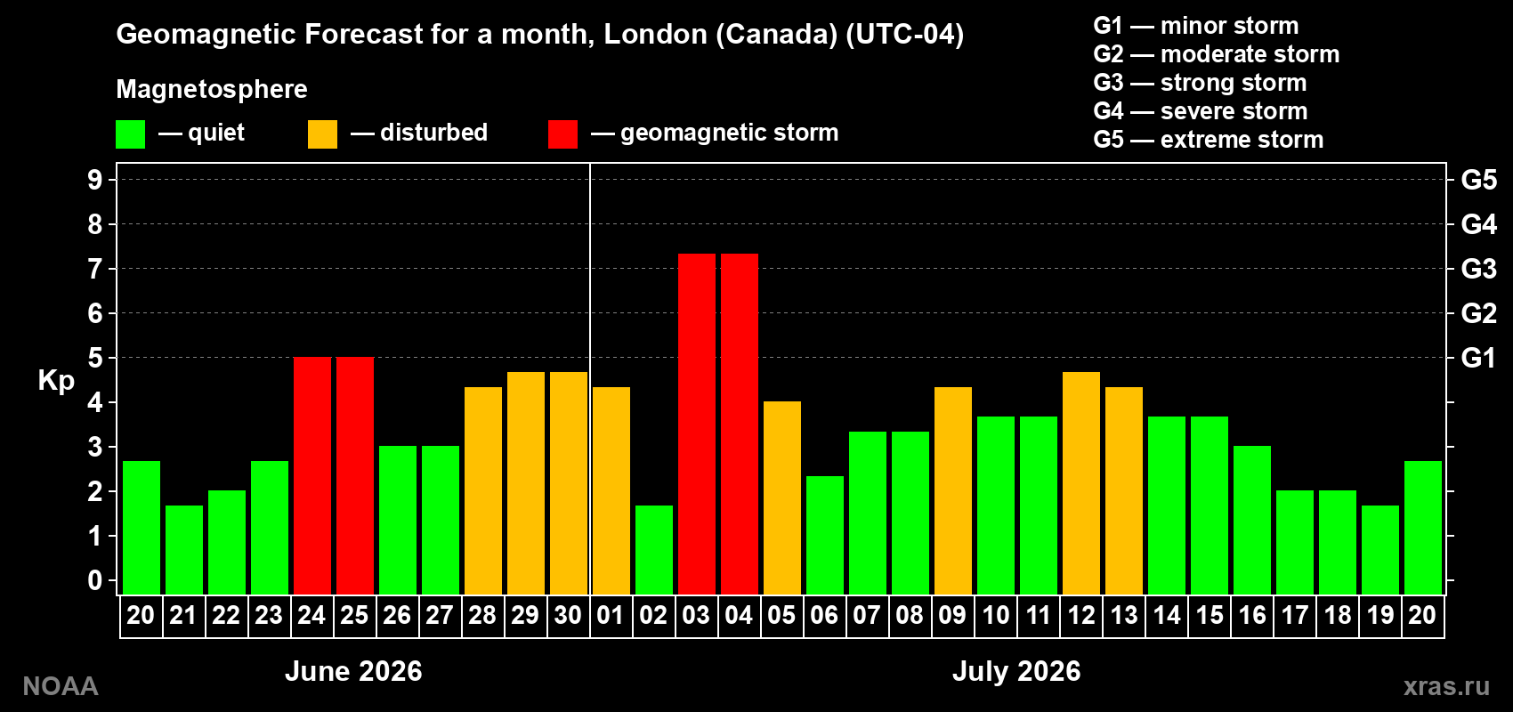 Geomagnetic index Kp forecast for the next month