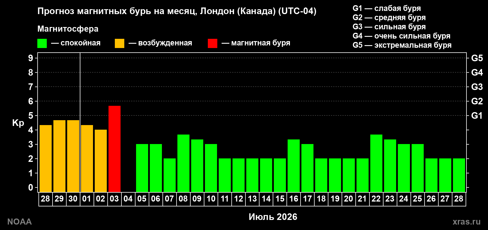 Прогноз максимального суточного геомагнитного индекса Kp на <b>1 месяц</b> (31 день) <b>с 28 июня по 28 июля 2026 г</b>
