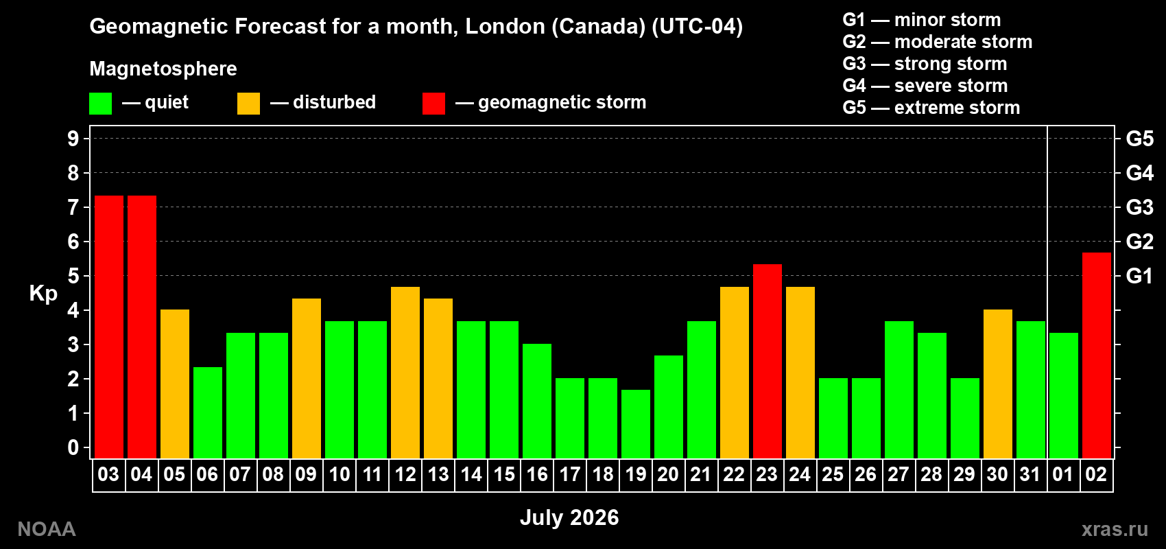 Geomagnetic index Kp forecast for the next month