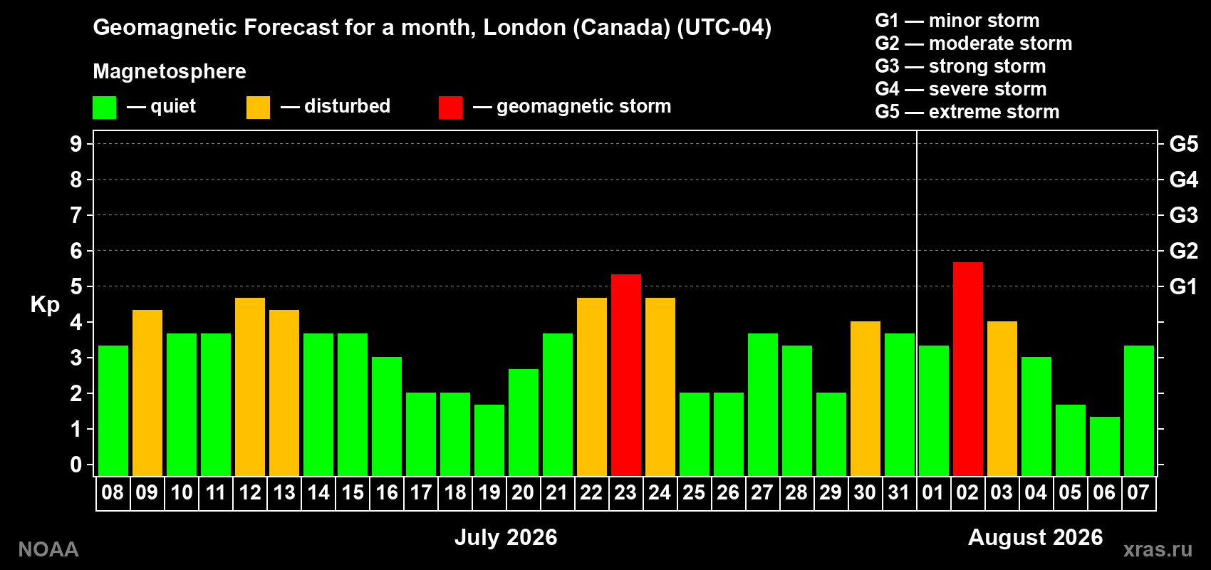 Geomagnetic index Kp forecast for the next month
