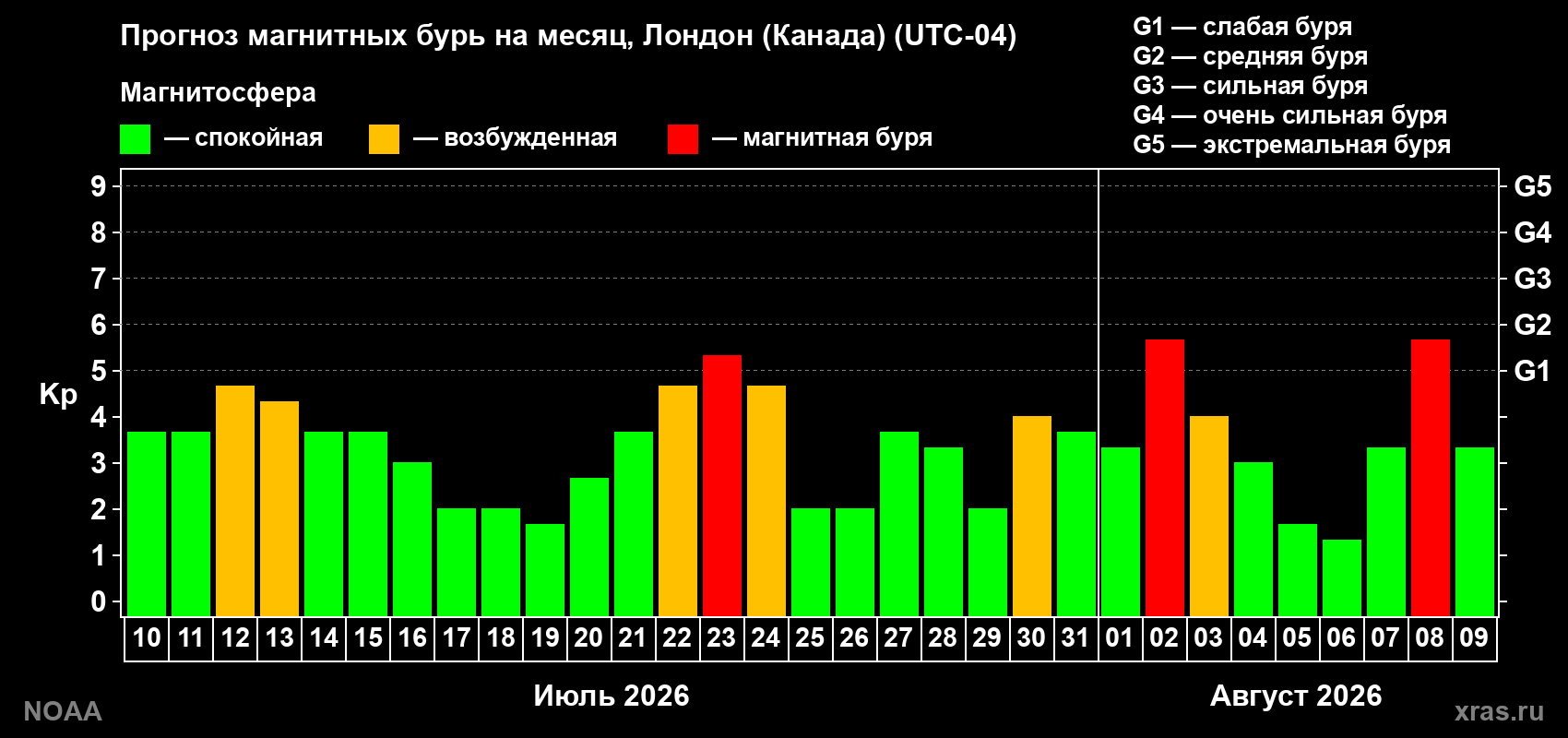 Прогноз геомагнитного индекса Kp на следующий месяц