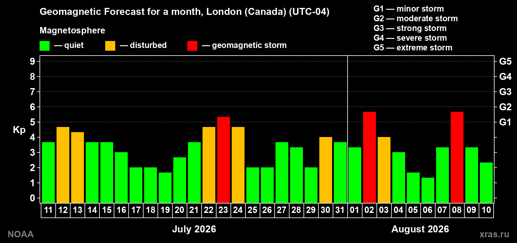 Geomagnetic index Kp forecast for the next month