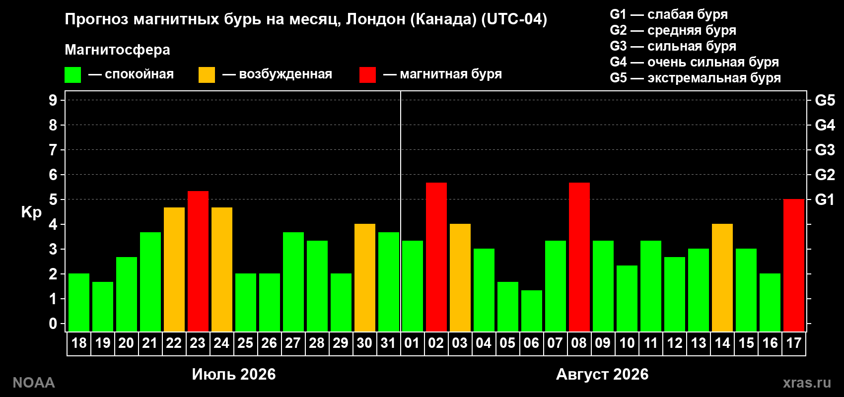 Прогноз геомагнитного индекса Kp на следующий месяц